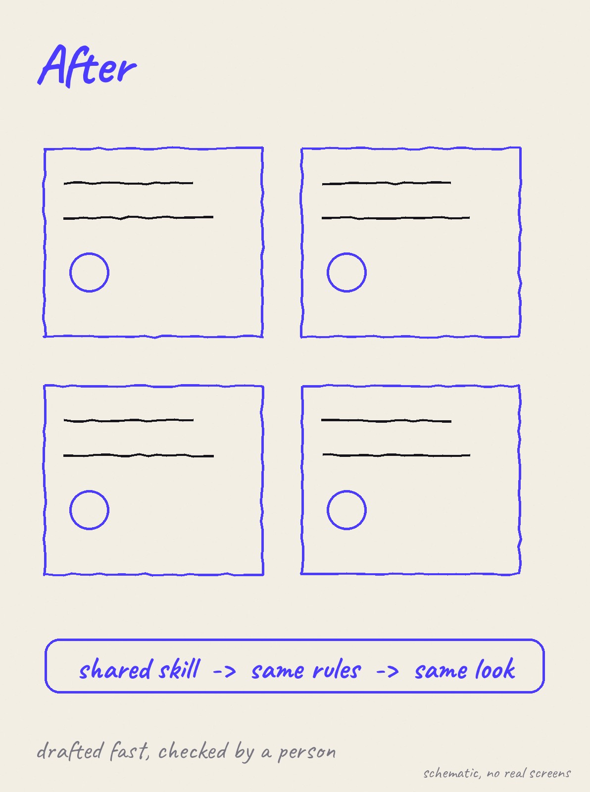 Schematic: screens after shared skills
