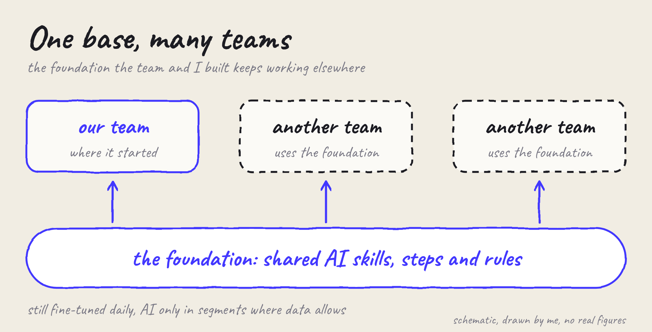 Hand-drawn sketch: one shared foundation used by our team and other teams