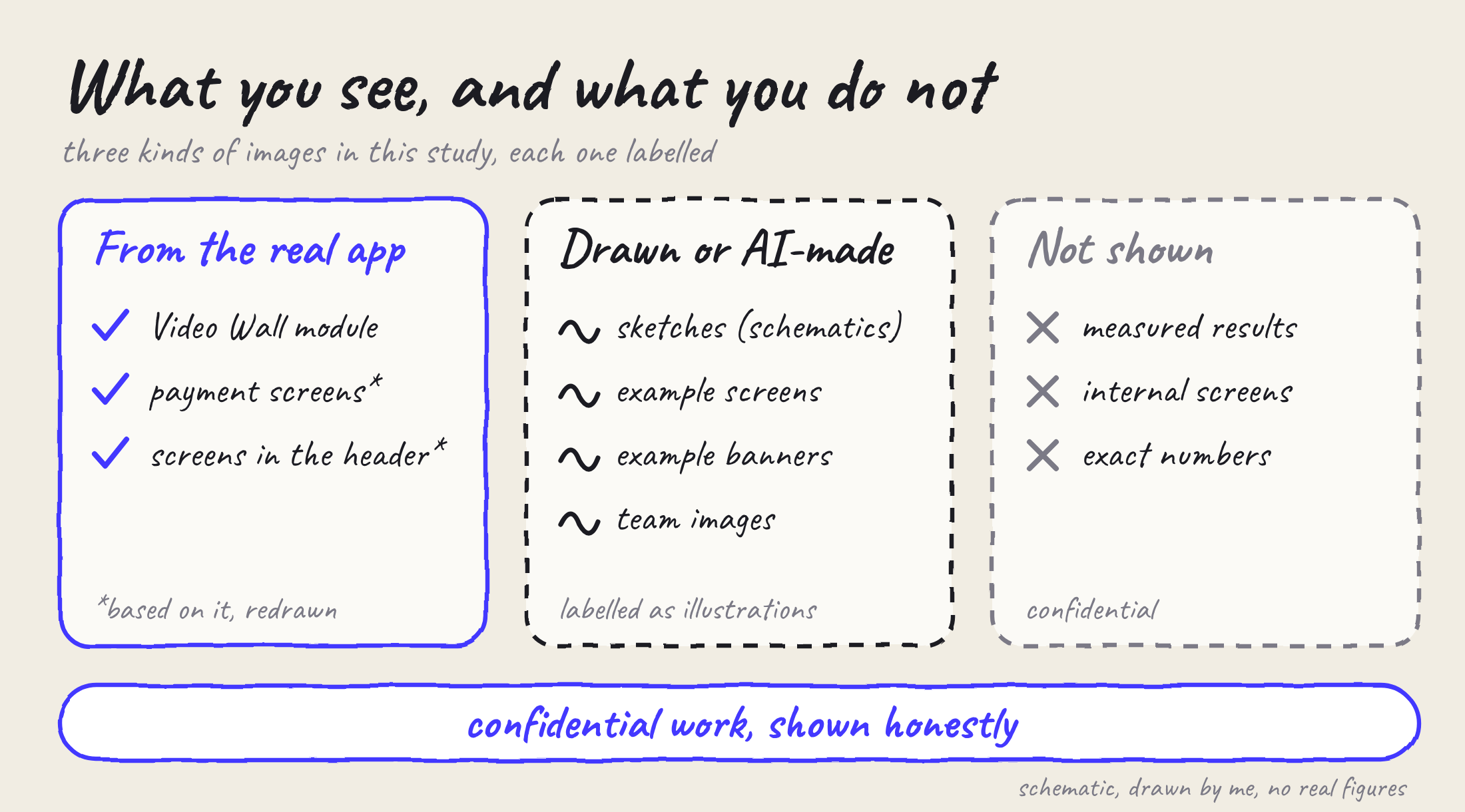 Hand-drawn sketch: images from the real app, drawn or AI-made images, and what is not shown