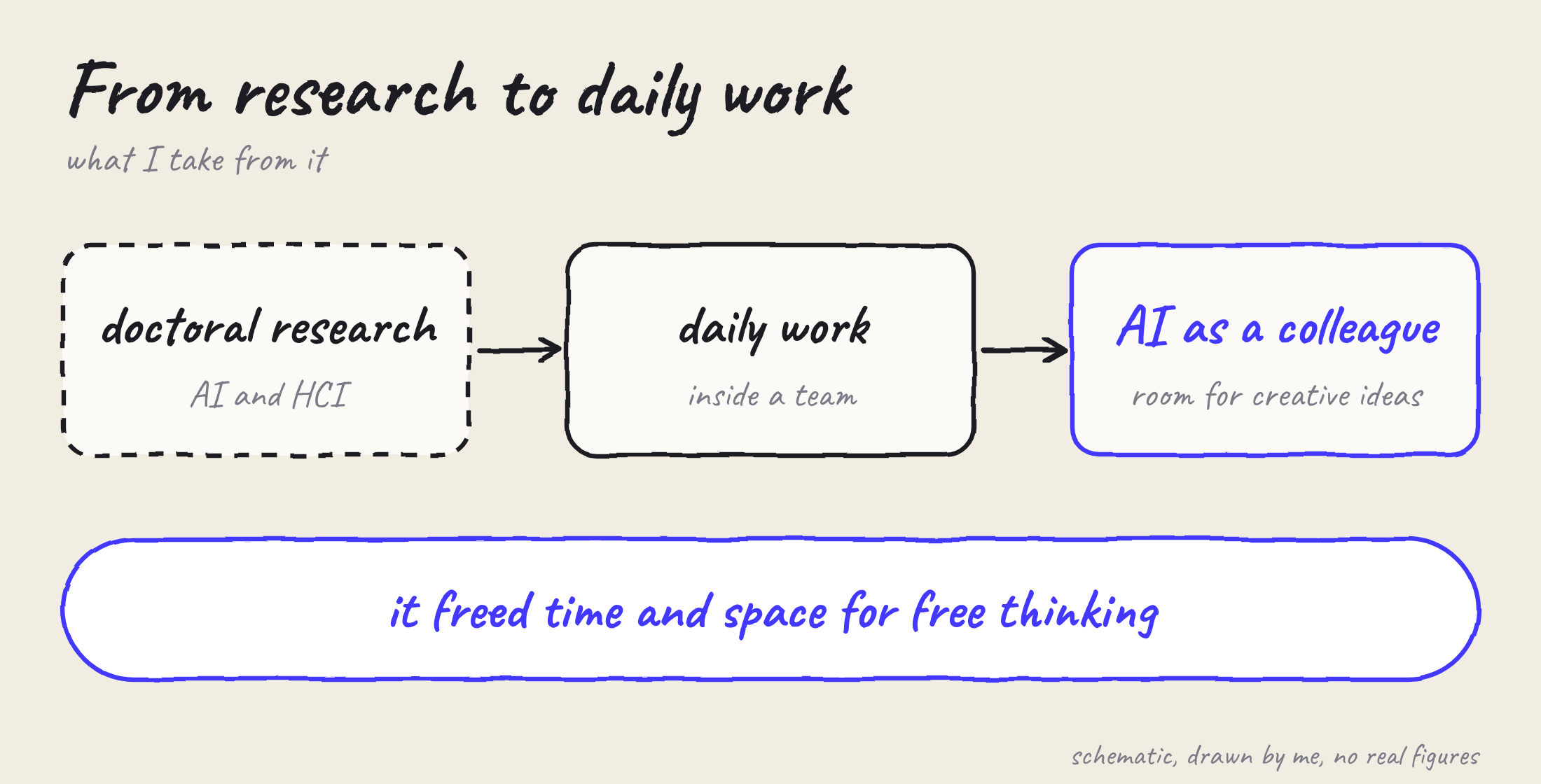 Hand-drawn sketch: from doctoral research to daily work with AI as a colleague