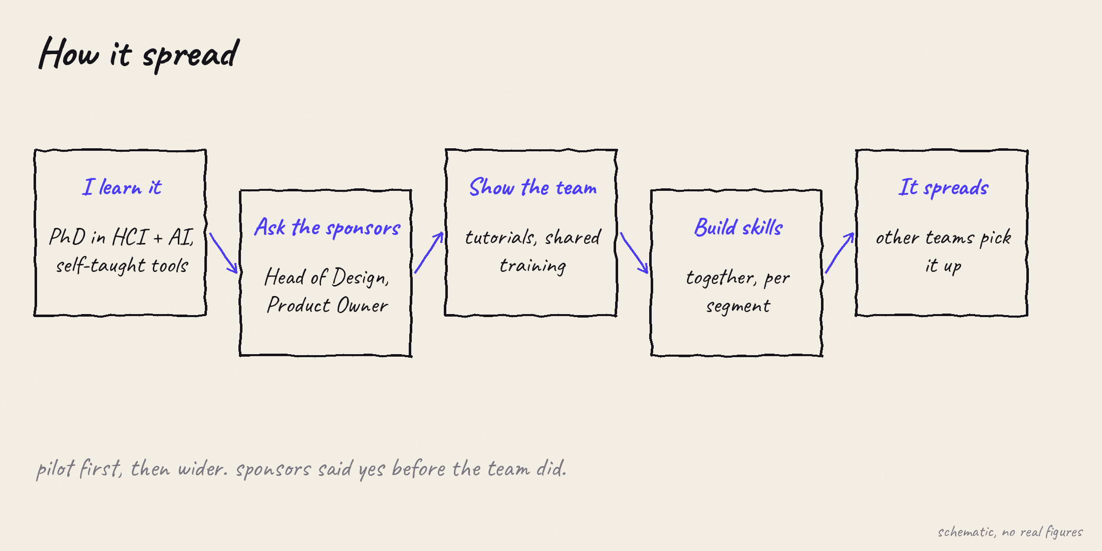 Hand-drawn sketch: how the rollout spread