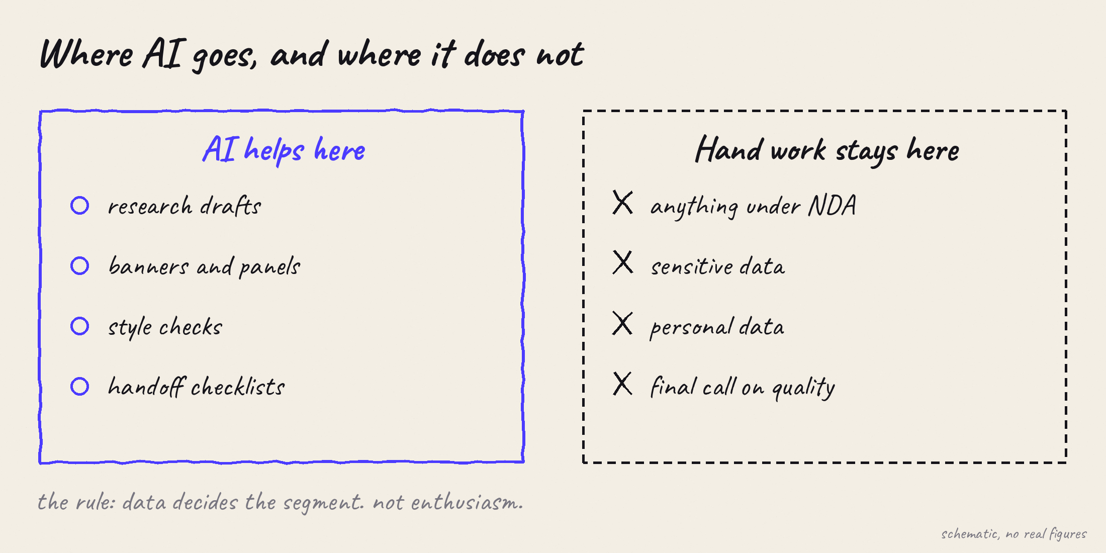 Hand-drawn sketch: where AI goes and where hand work stays