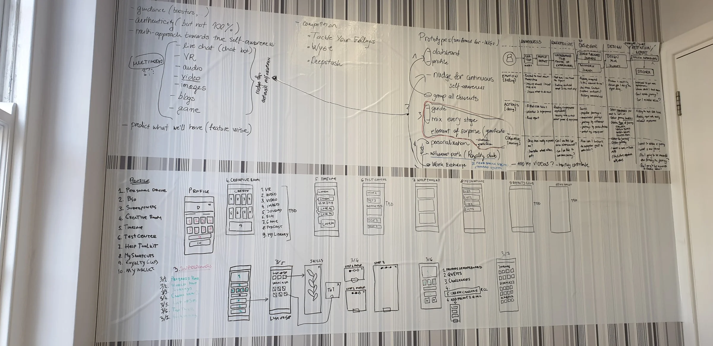 Wall covered with hand-drawn OXYGEAN wireframes, journey map and feature priorities