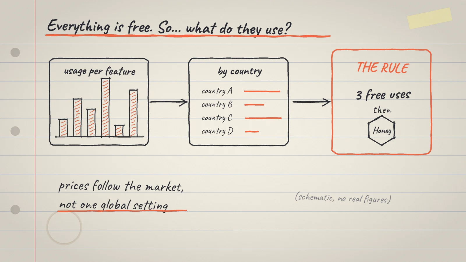 Hand-drawn sketch: usage data and country lead to the rule