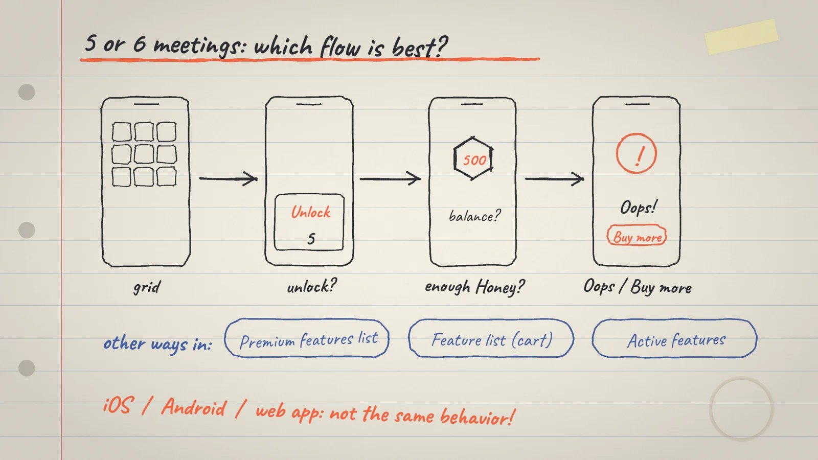 Hand-drawn sketch of the flows compared in meetings