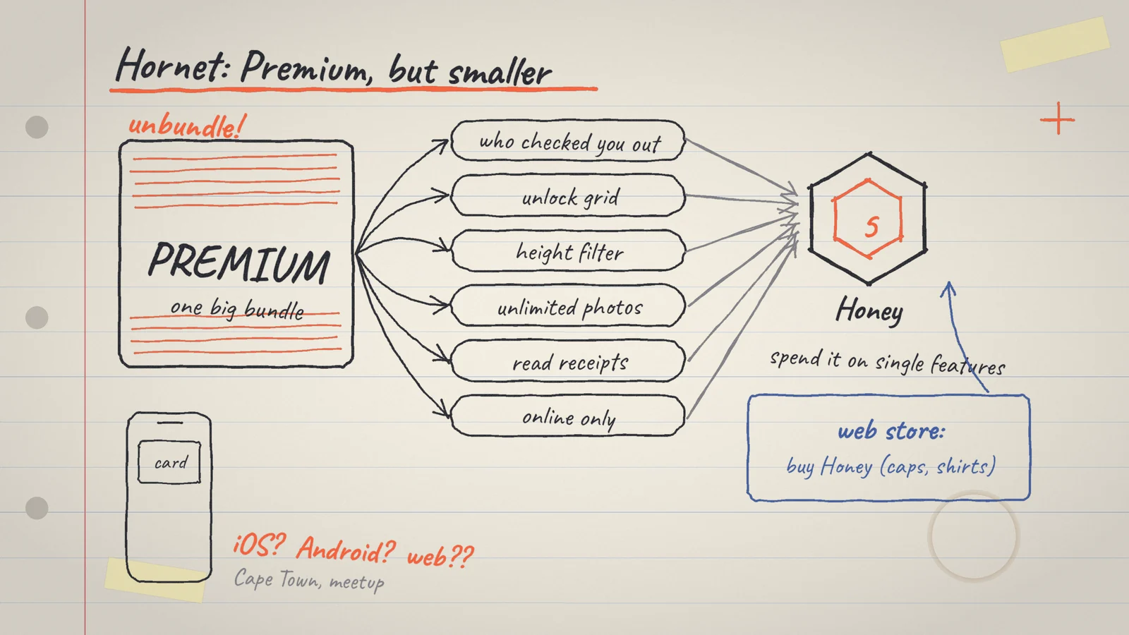 Hand-drawn first sketch: Premium split into single features paid with Honey